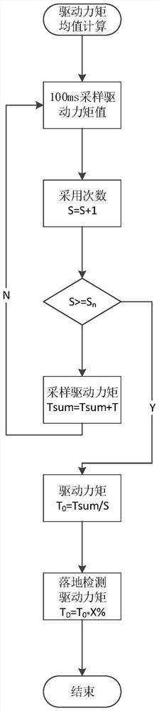 Self-adaptive automatic leveling auxiliary supporting leg control method and system