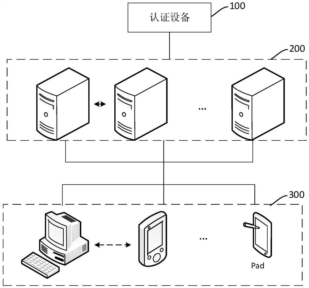 Authentication device, system and method applying authentication device, and storage medium