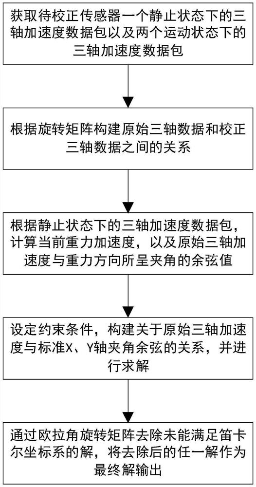 Three-axis acceleration sensor correction method