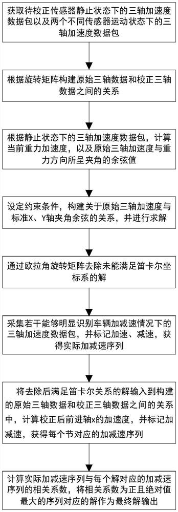 Three-axis acceleration sensor correction method