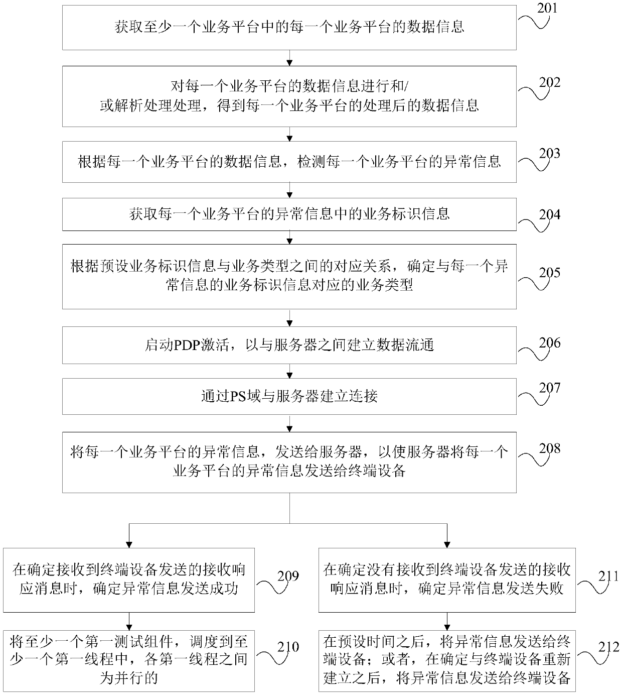 Abnormal information monitoring method, device and equipment and computer readable storage medium