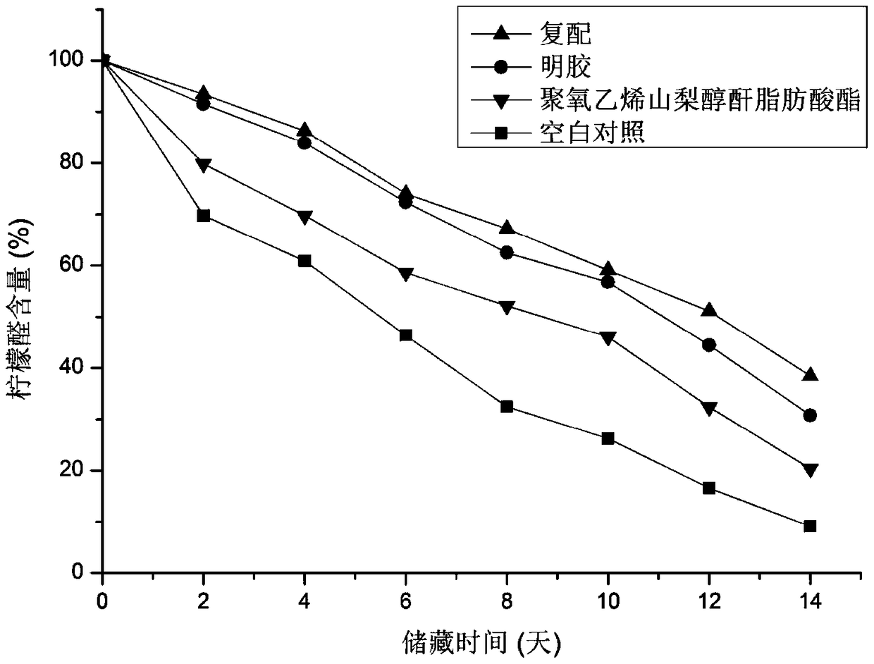 A kind of citral nanoemulsion under acidic condition and preparation method thereof