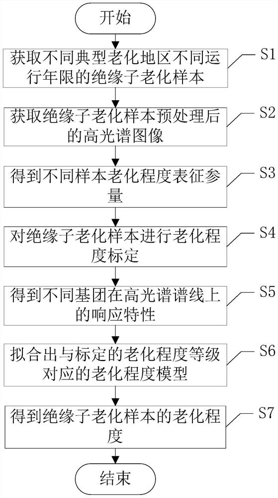 A method for detecting the aging degree of composite insulators based on hyperspectral technology