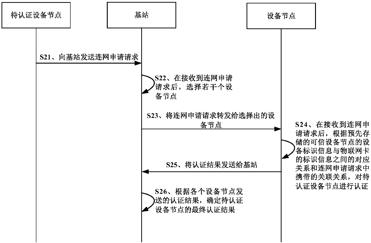 Equipment node authentication method, device and system
