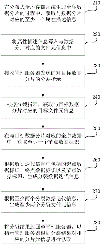 Method and device for processing data fragments and deleting garbage files