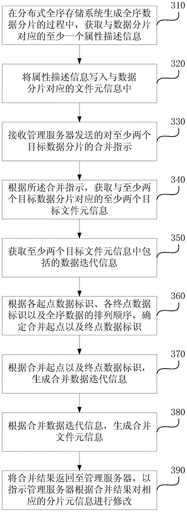 Method and device for processing data fragments and deleting garbage files