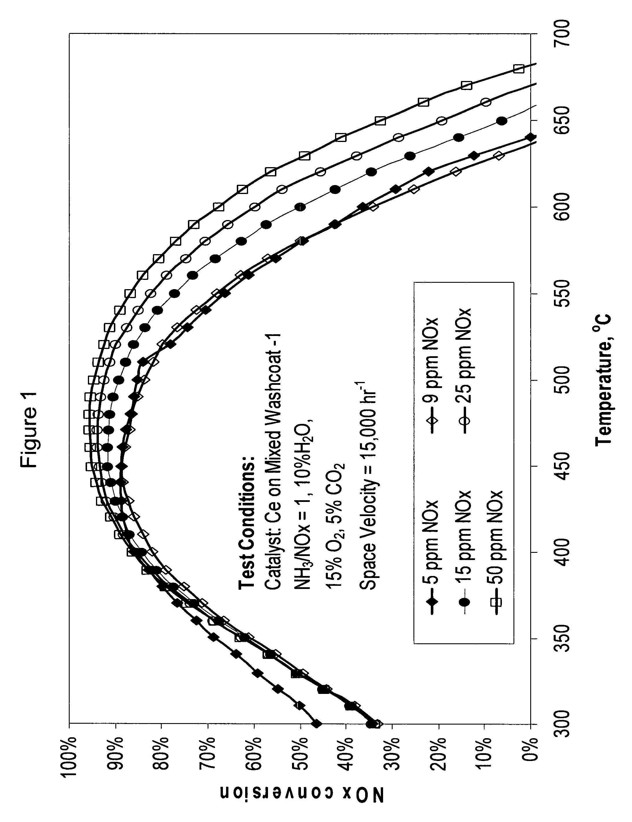 High temperature ammonia SCR catalyst and method of using the catalyst