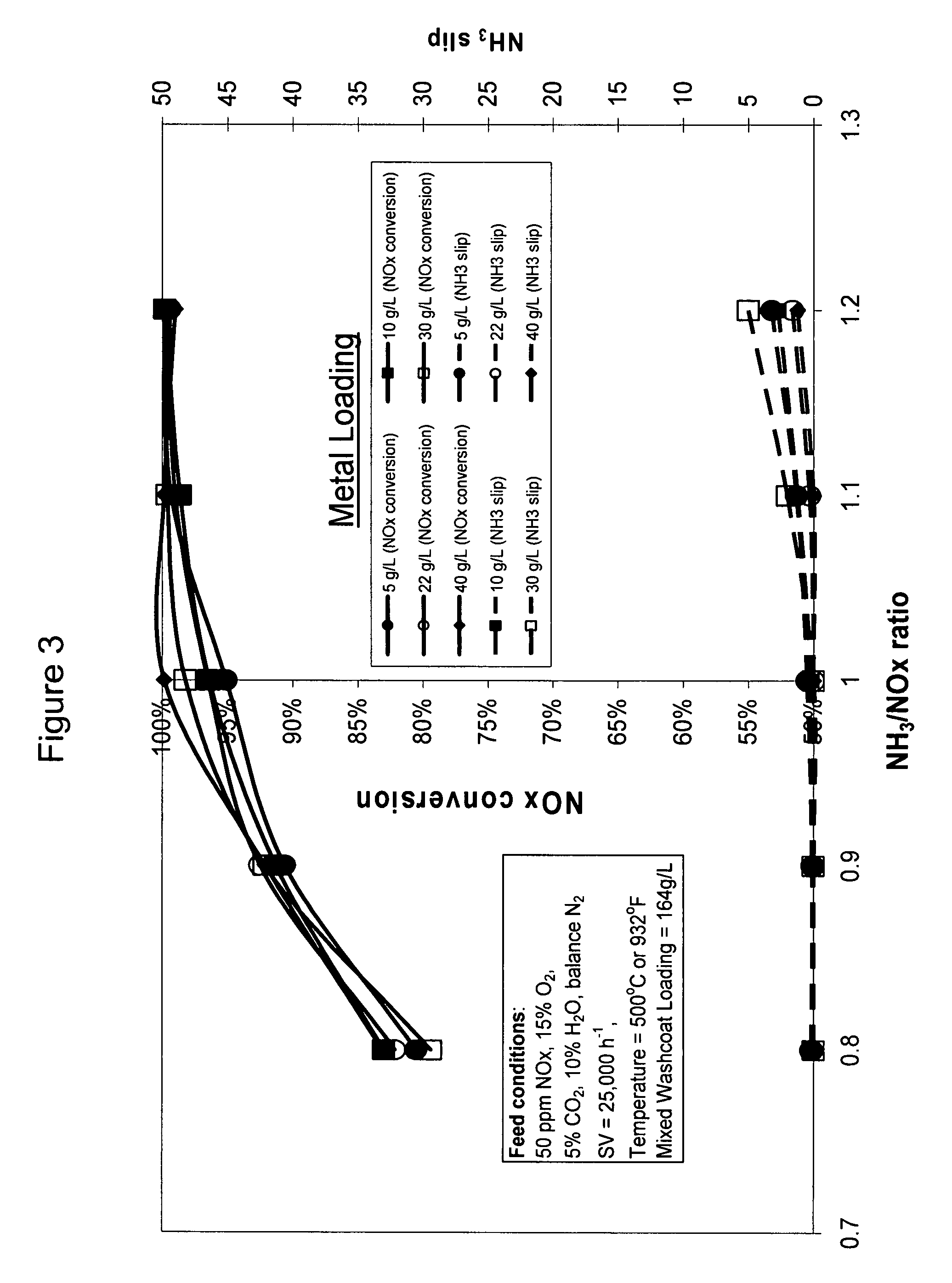 High temperature ammonia SCR catalyst and method of using the catalyst