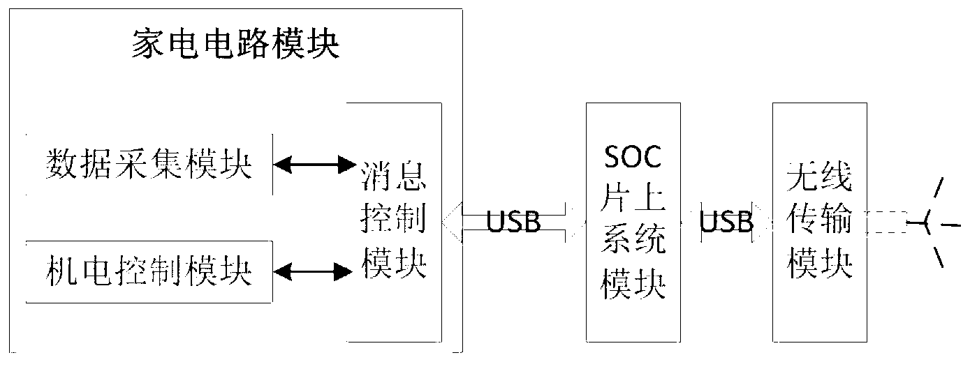 Intelligent home system based on system on chip (SOC)