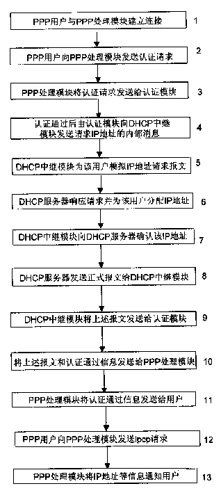 Method for the point-to-point protocol log-on user to obtain Internet protocol address