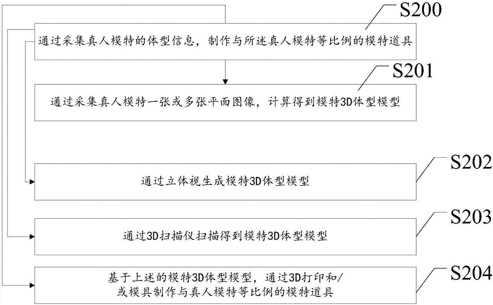 Realistic fashion dress display method based on model prop and realistic fashion dress display device thereof