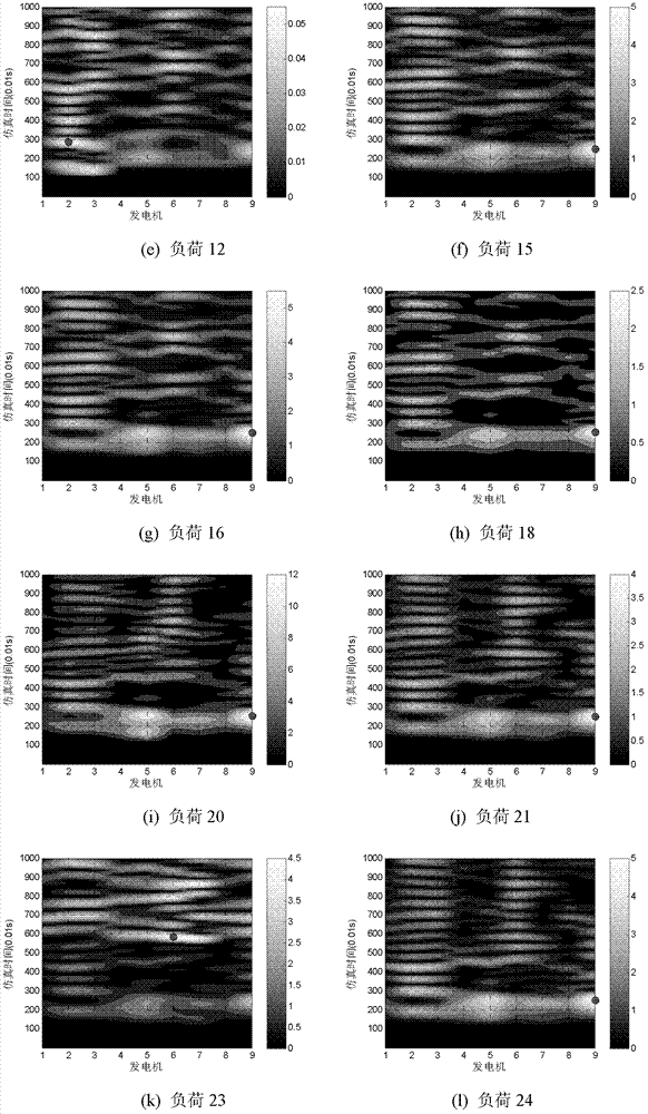 Wide area pattern analysis method for dynamic simulation validation of power system