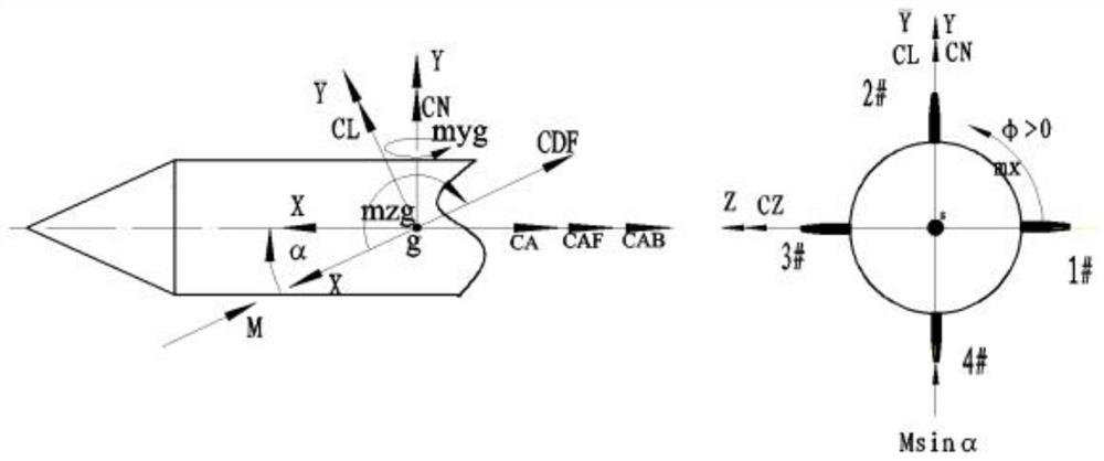 A system and method for processing wind tunnel test data of dynamic force measurement of rotating aircraft