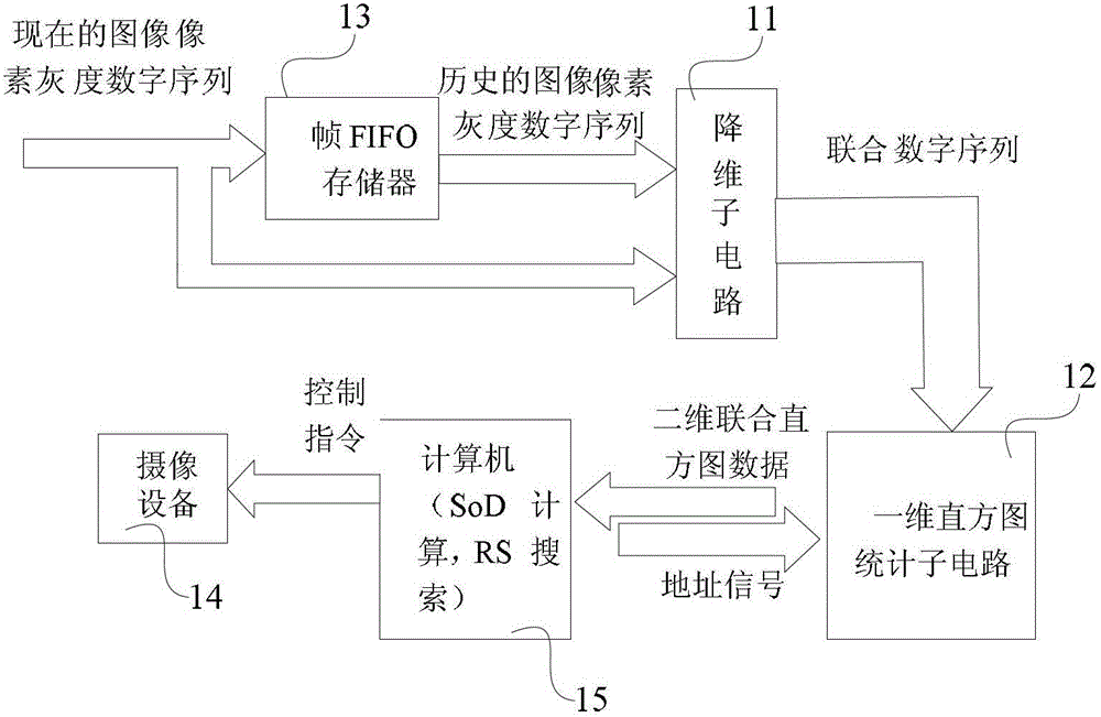 Multidimensional Histogram Statistical Circuit and Image Processing System