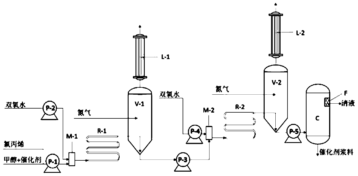 Process for producing epoxy chloropropane through direct oxidization with titanium silicalite molecular sieve catalyst