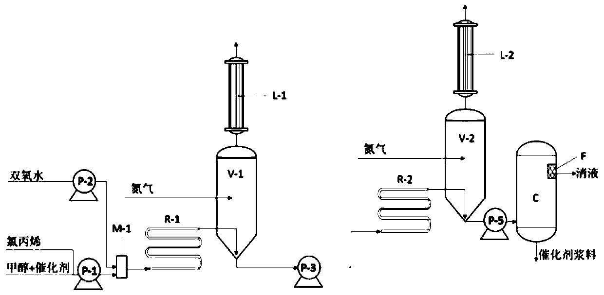 Process for producing epoxy chloropropane through direct oxidization with titanium silicalite molecular sieve catalyst