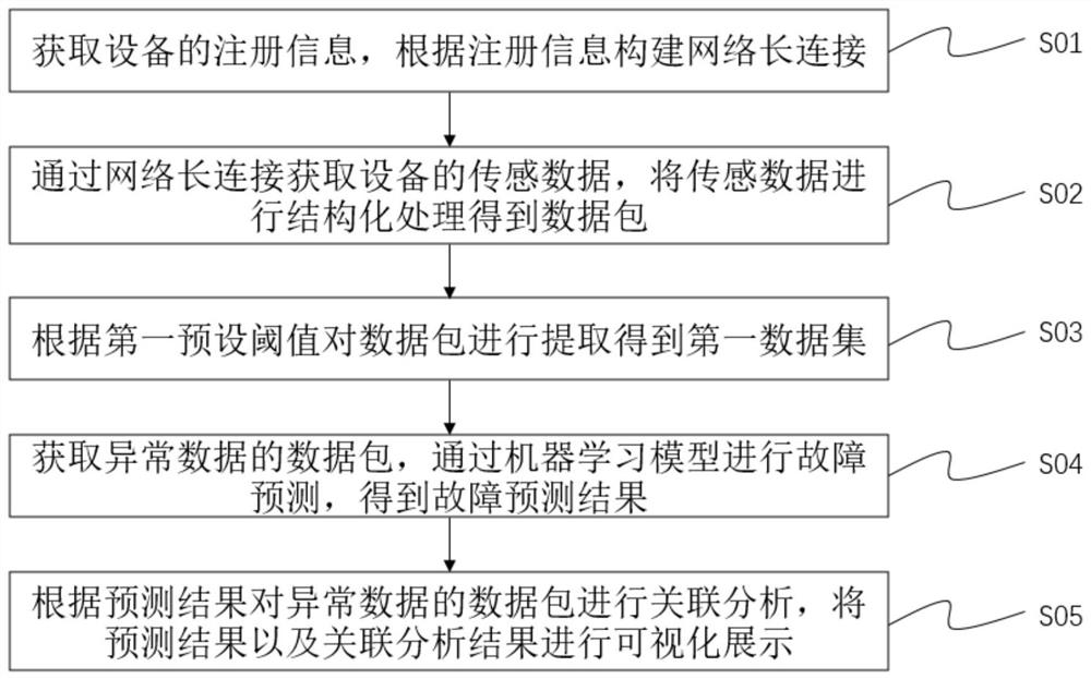 Data processing method, system and device based on Internet of Things and medium