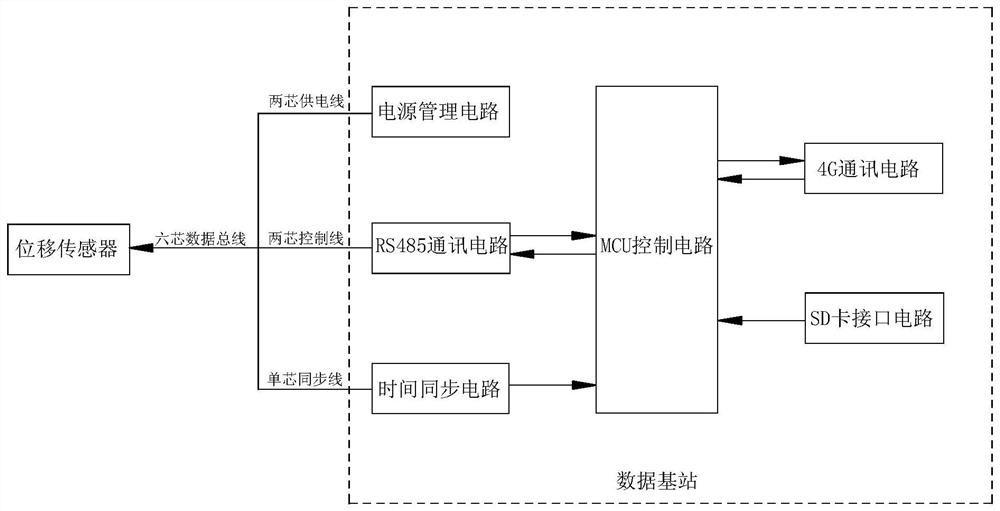 Bridge data base station based on millisecond-level time synchronization technology