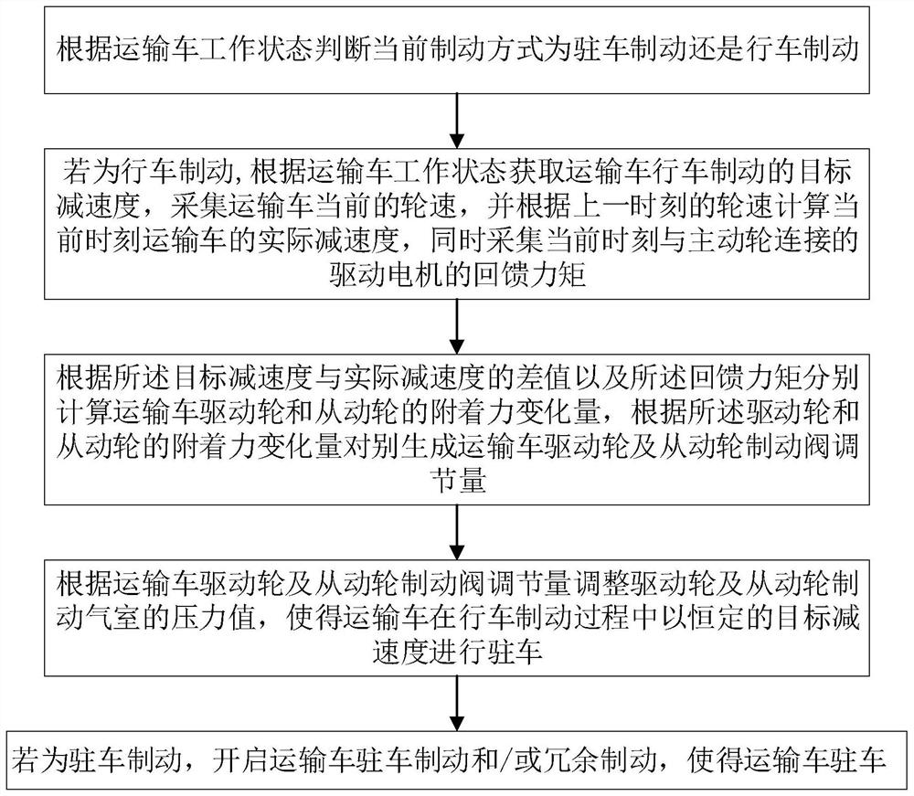 Intelligent braking method and system for heavy-load intelligent transport vehicle