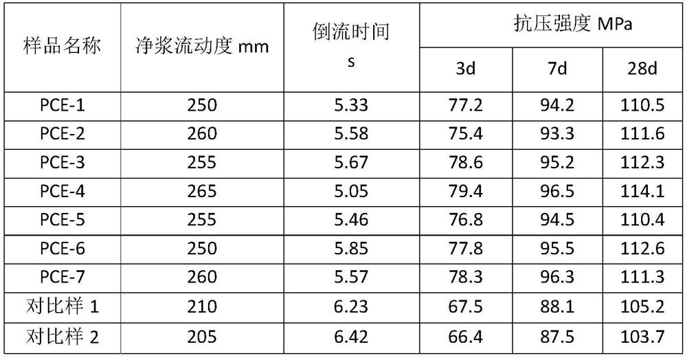 High-solid-content early-strength viscosity-reducing polycarboxylate superplasticizer and preparation method thereof