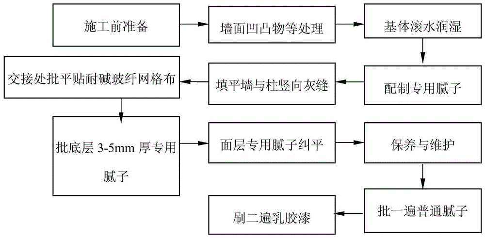 A construction method for the treatment of concrete porous brick wall without painting and batching putty