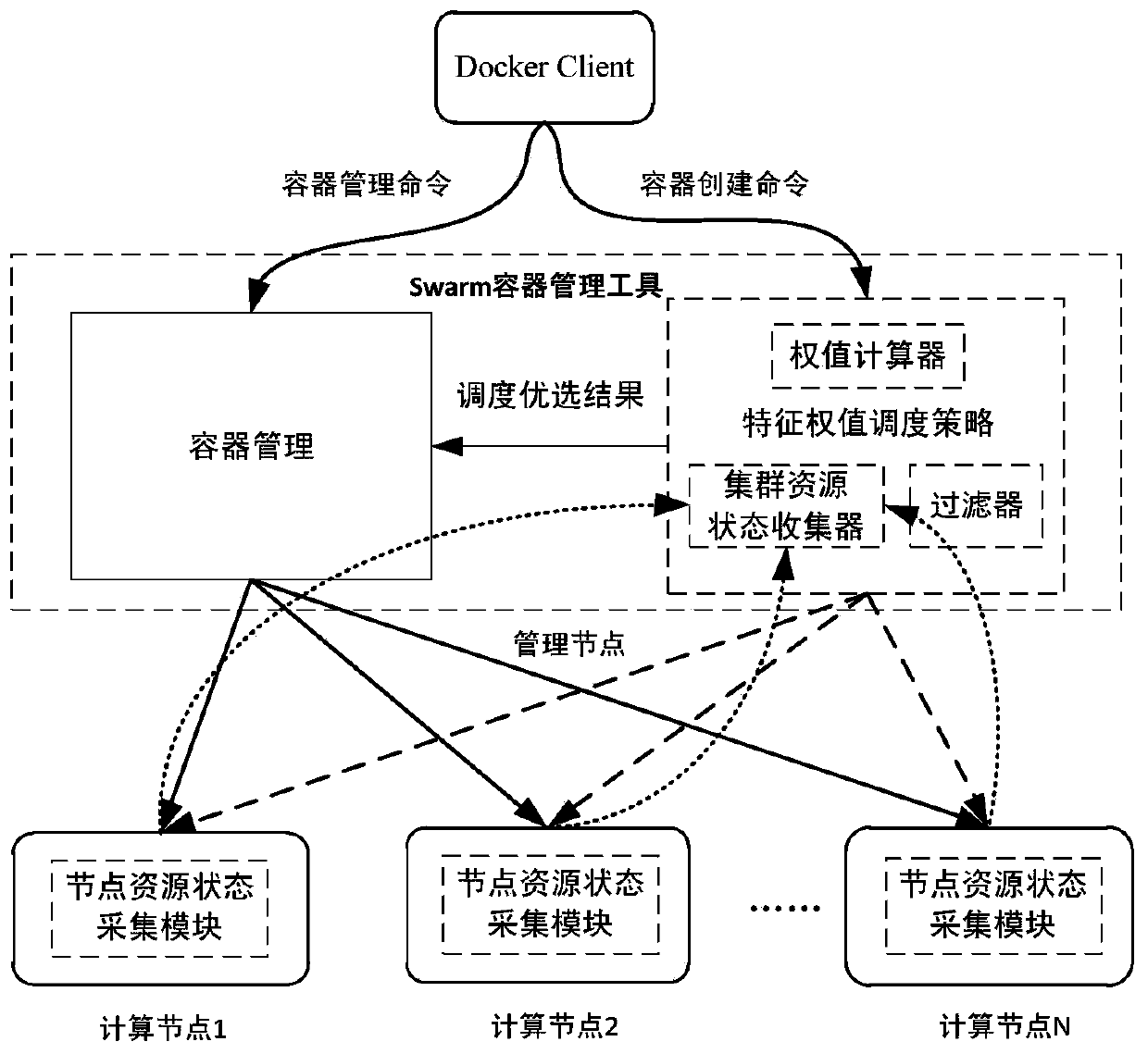 A simulation cloud platform load scheduling system and method based on user feature prediction