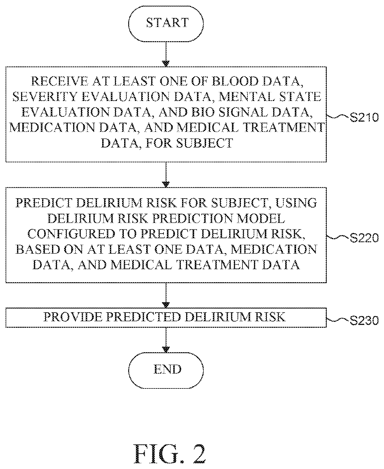 Method For Predicting Risk Of Delirium And Device For Predicting Risk Of Delirium Using The Same