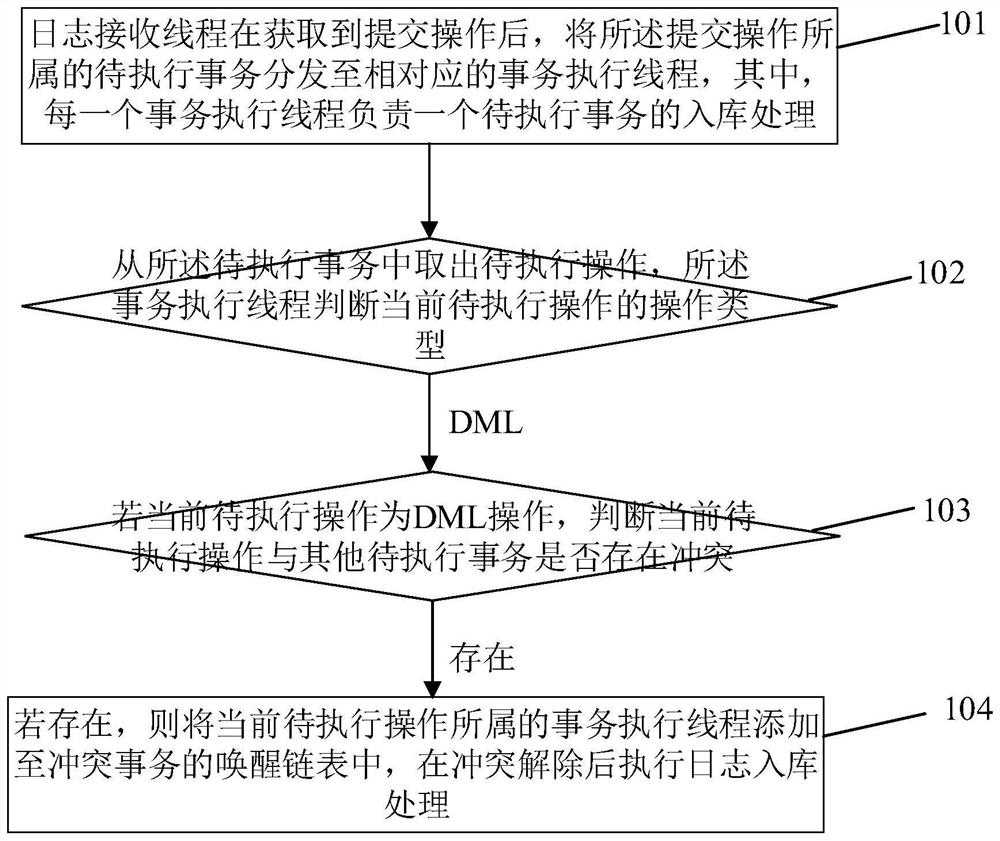 Parallel execution method based on log analysis synchronization and data synchronization system