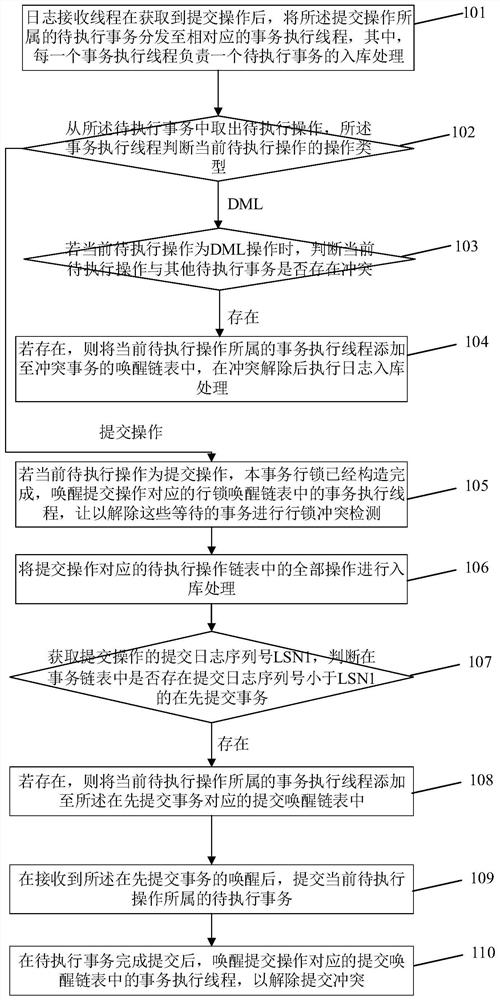 Parallel execution method based on log analysis synchronization and data synchronization system