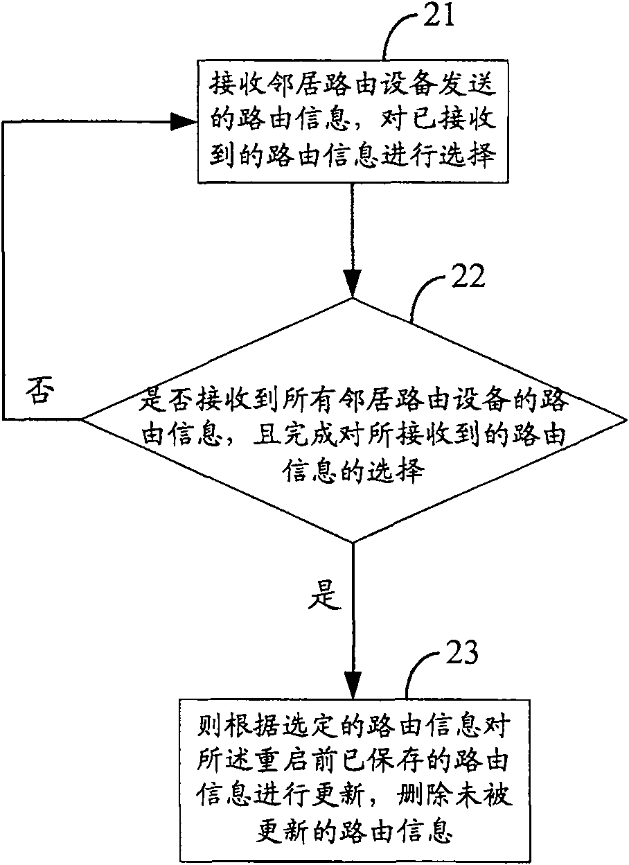 A route convergence method and routing device