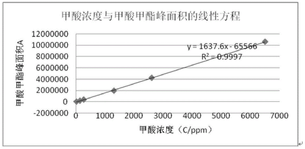 Method used for detecting formic acid residue in imidazole vermifuges