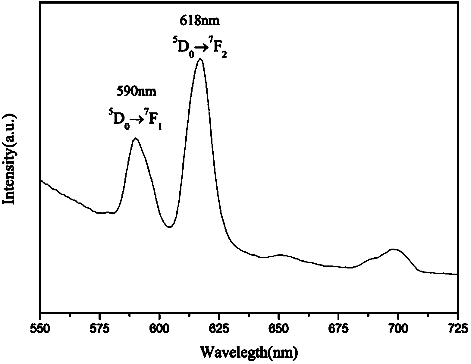 Method for preparing europium-doped hydroxyapatite nanorod