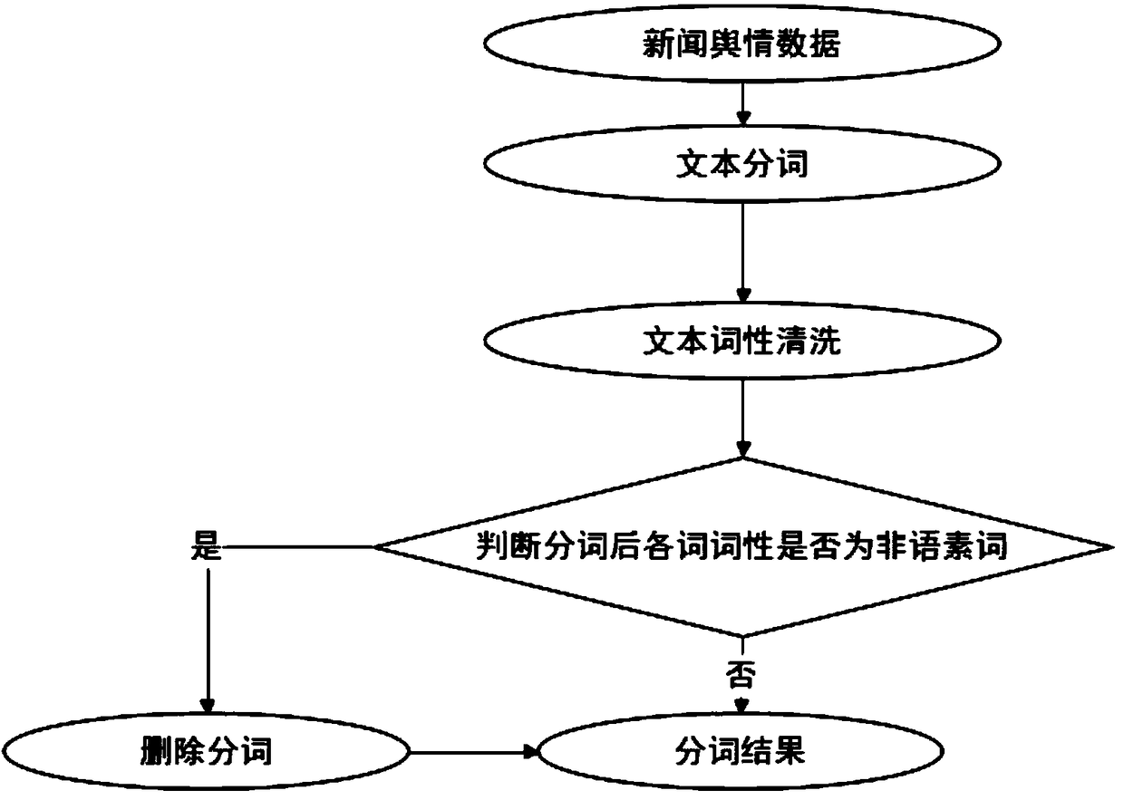 Public opinion information text processing method for minority language countries