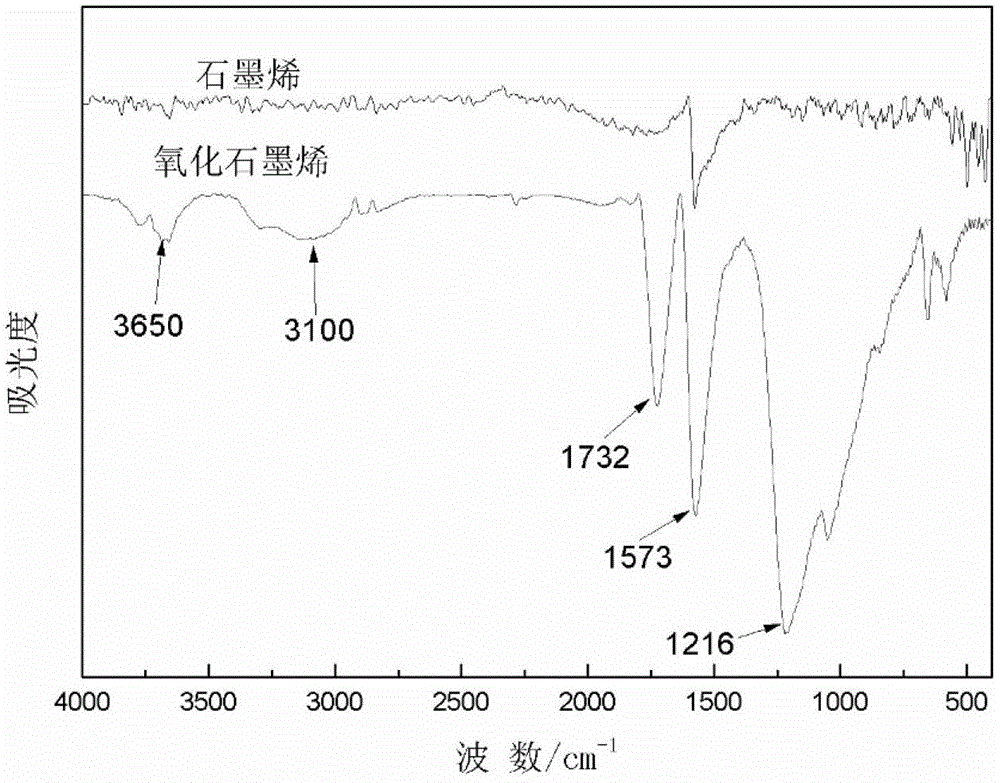 Graphene oxide reinforced carbon aerogel material, and preparation method and application thereof