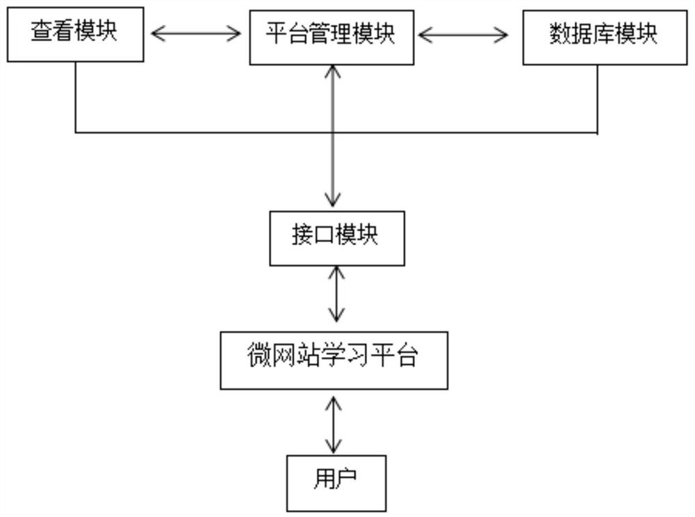 Management system of micro website learning platform and application thereof