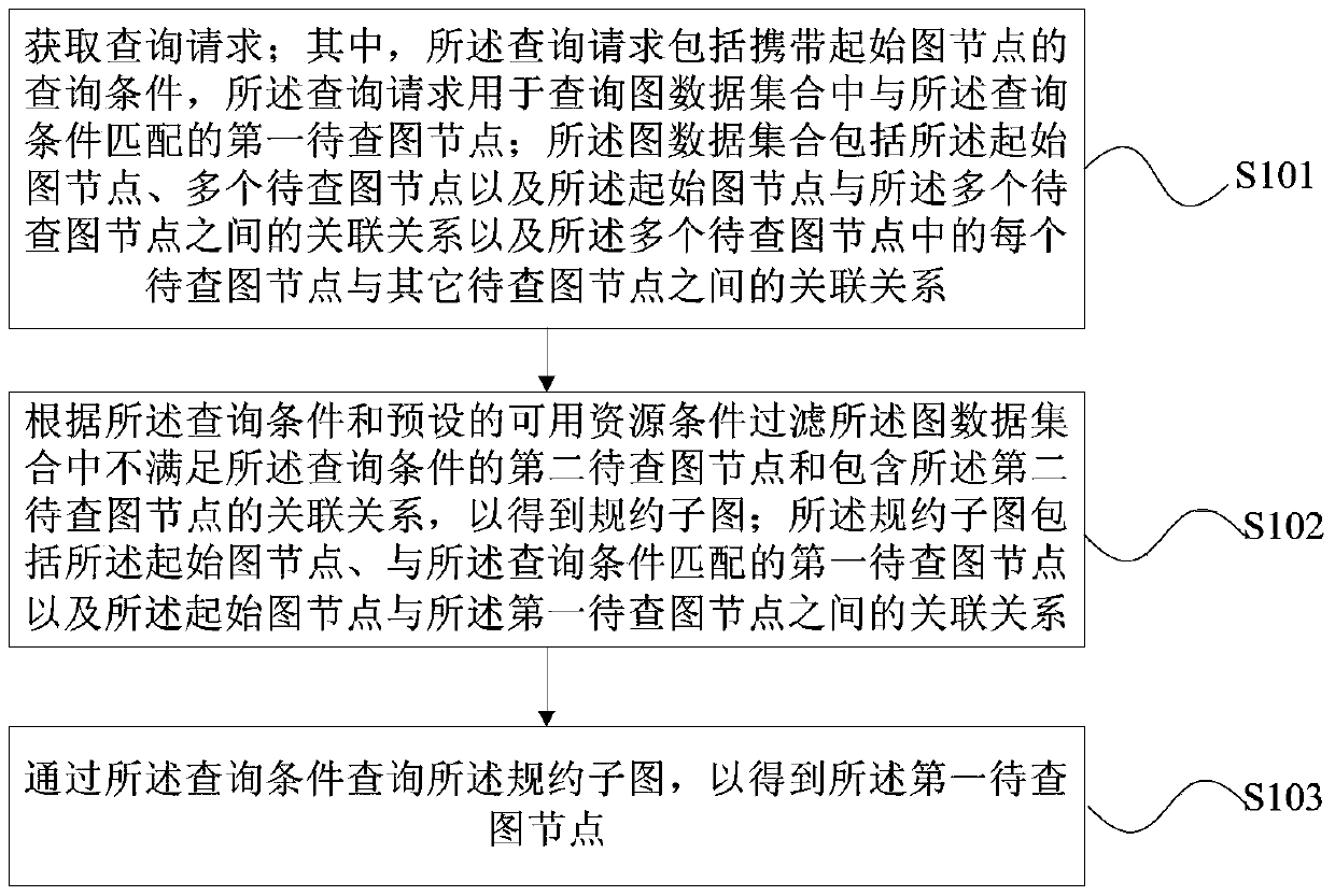 Graph data search method and device