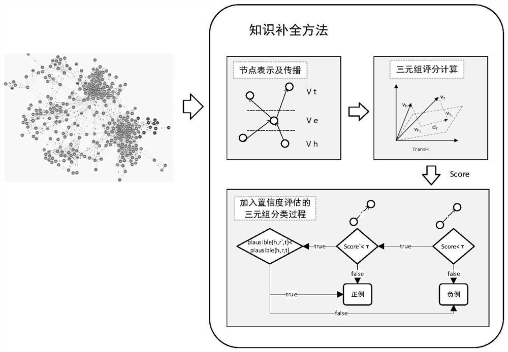 Middle school experiment-oriented knowledge graph dynamic knowledge completion method