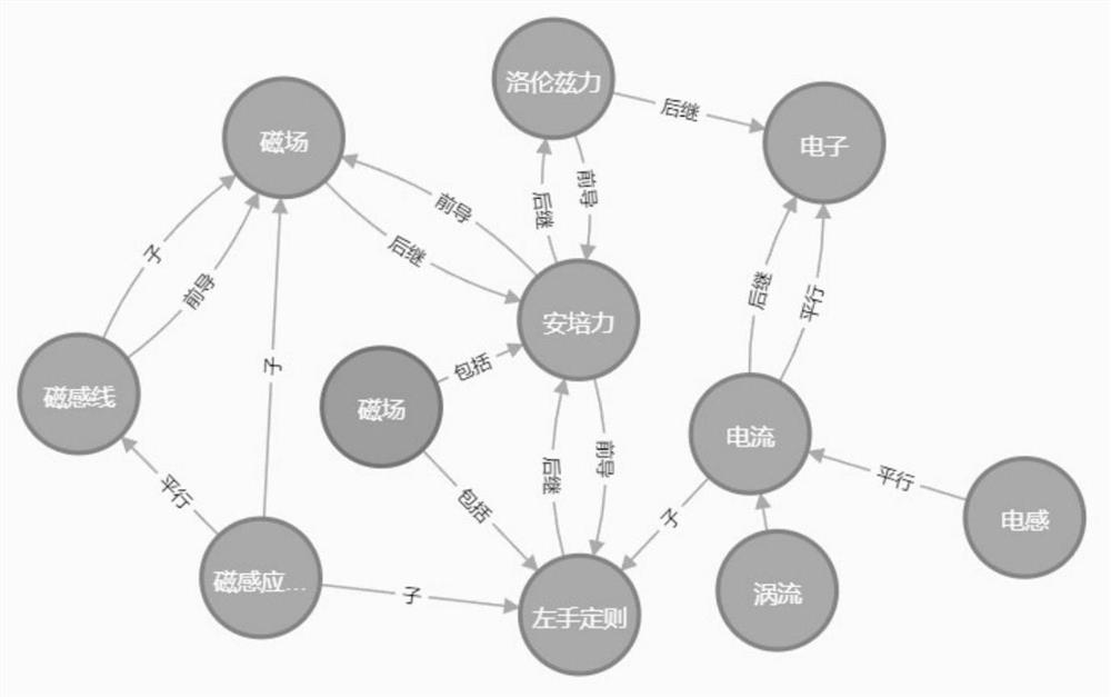 Middle school experiment-oriented knowledge graph dynamic knowledge completion method