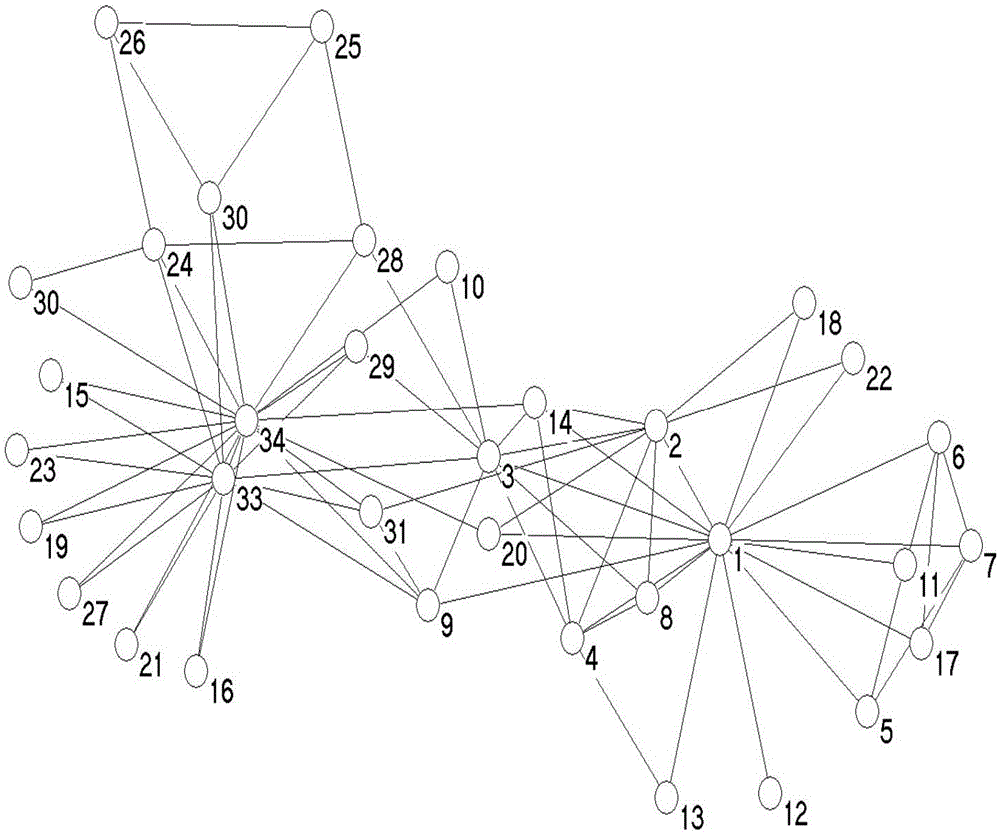 Group degree based sorting method and model evolution method for important nodes on complex network