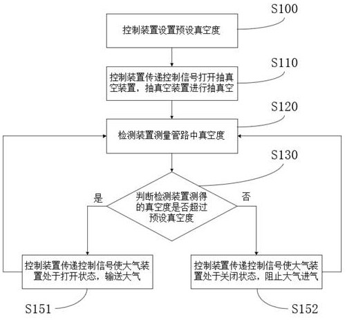 Negative pressure vacuum control system for battery formation equipment and automatic control method thereof