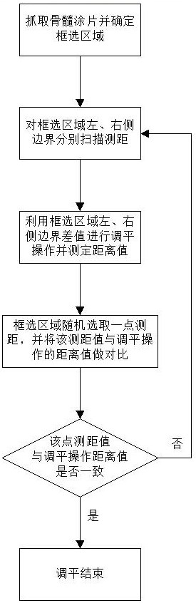 Automatic leveling and automatic focusing method for bone marrow smear scanning