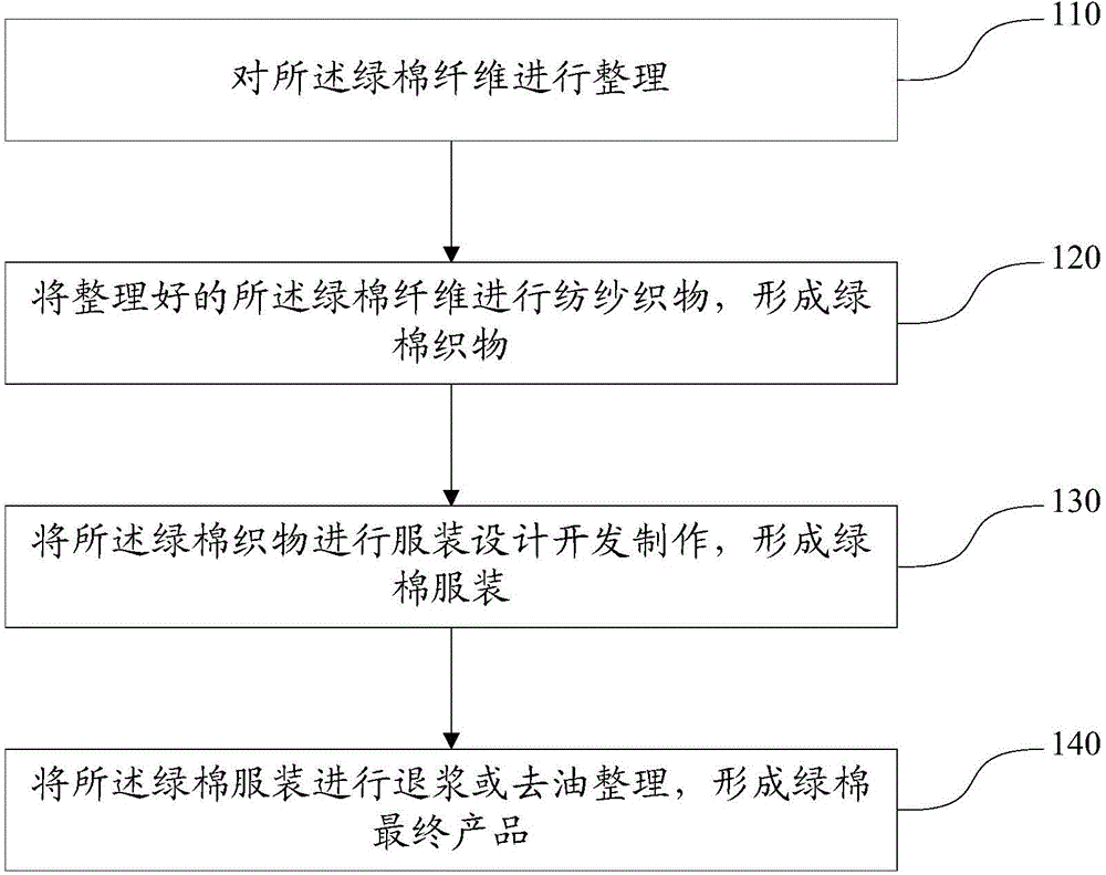 A kind of processing method of green cotton fiber