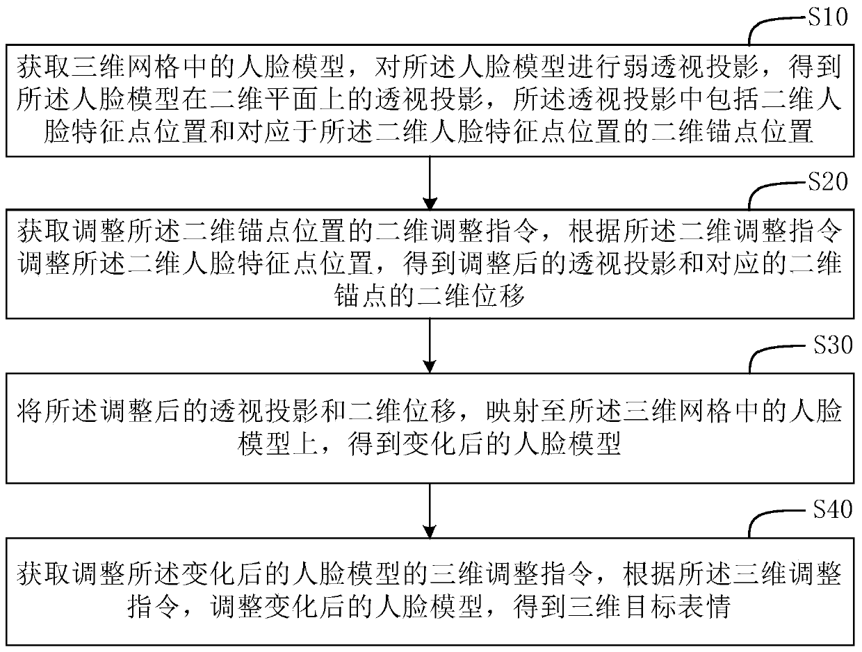 Figure expression editing method and device, computer storage medium and terminal