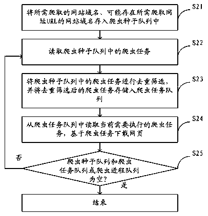 Data acquisition system and method based on scrapy crawler framework