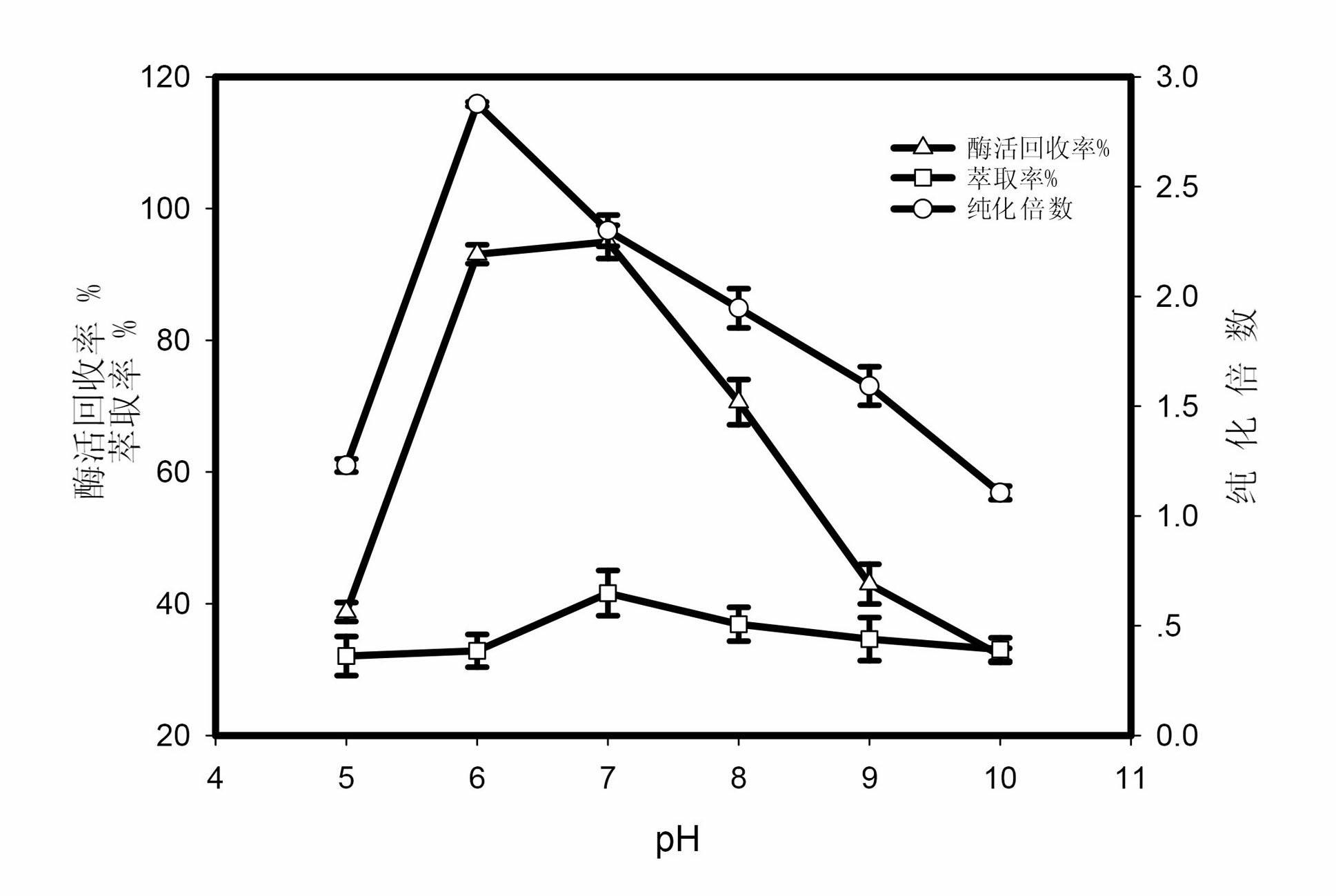 Method for extracting and purifying lignin peroxidase by using reverse micelles