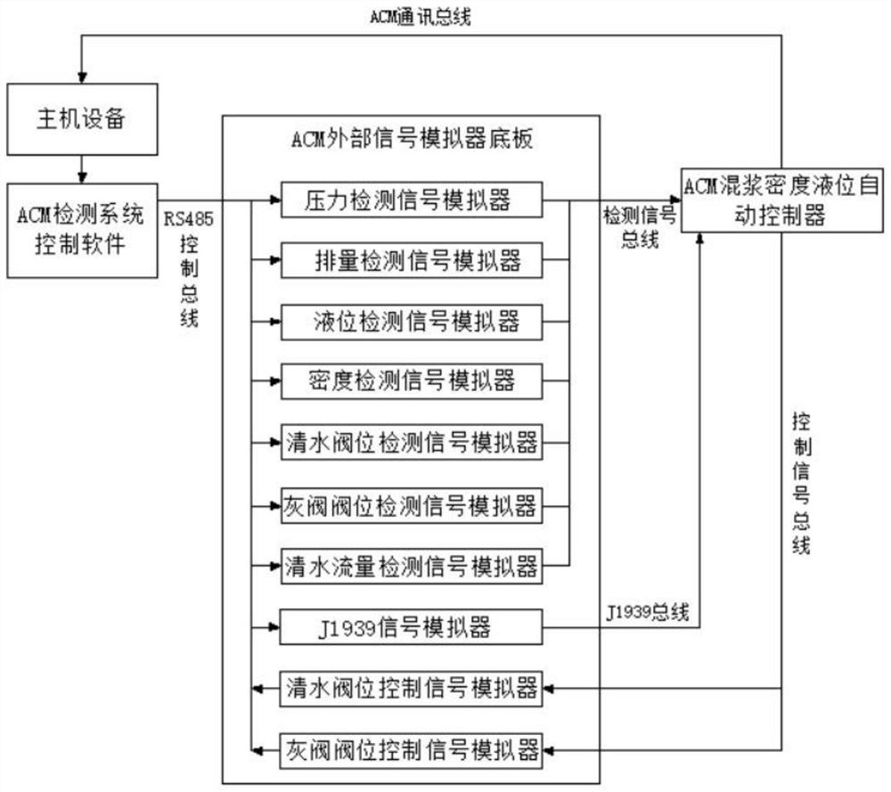 A detection system for automatic controller of acm mixing slurry density and liquid level