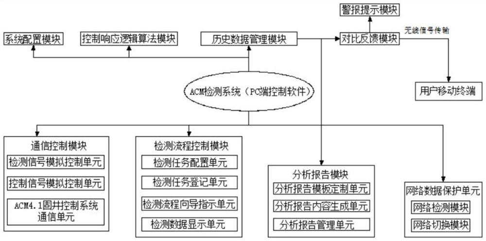 A detection system for automatic controller of acm mixing slurry density and liquid level