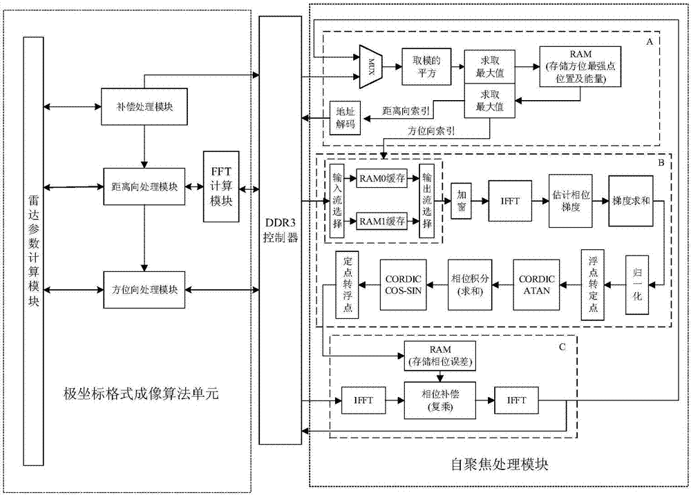 FPGA realization method of SAR signal processing algorithm