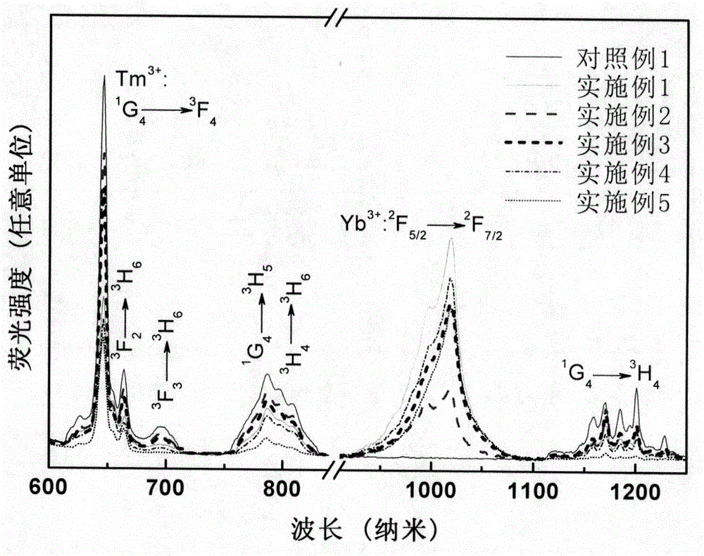 tm for solar spectral modulation  <sup>3+</sup> /yb  <sup>3+</sup> Double doped α‑nayf  <sub>4</sub> Single crystal and preparation method thereof