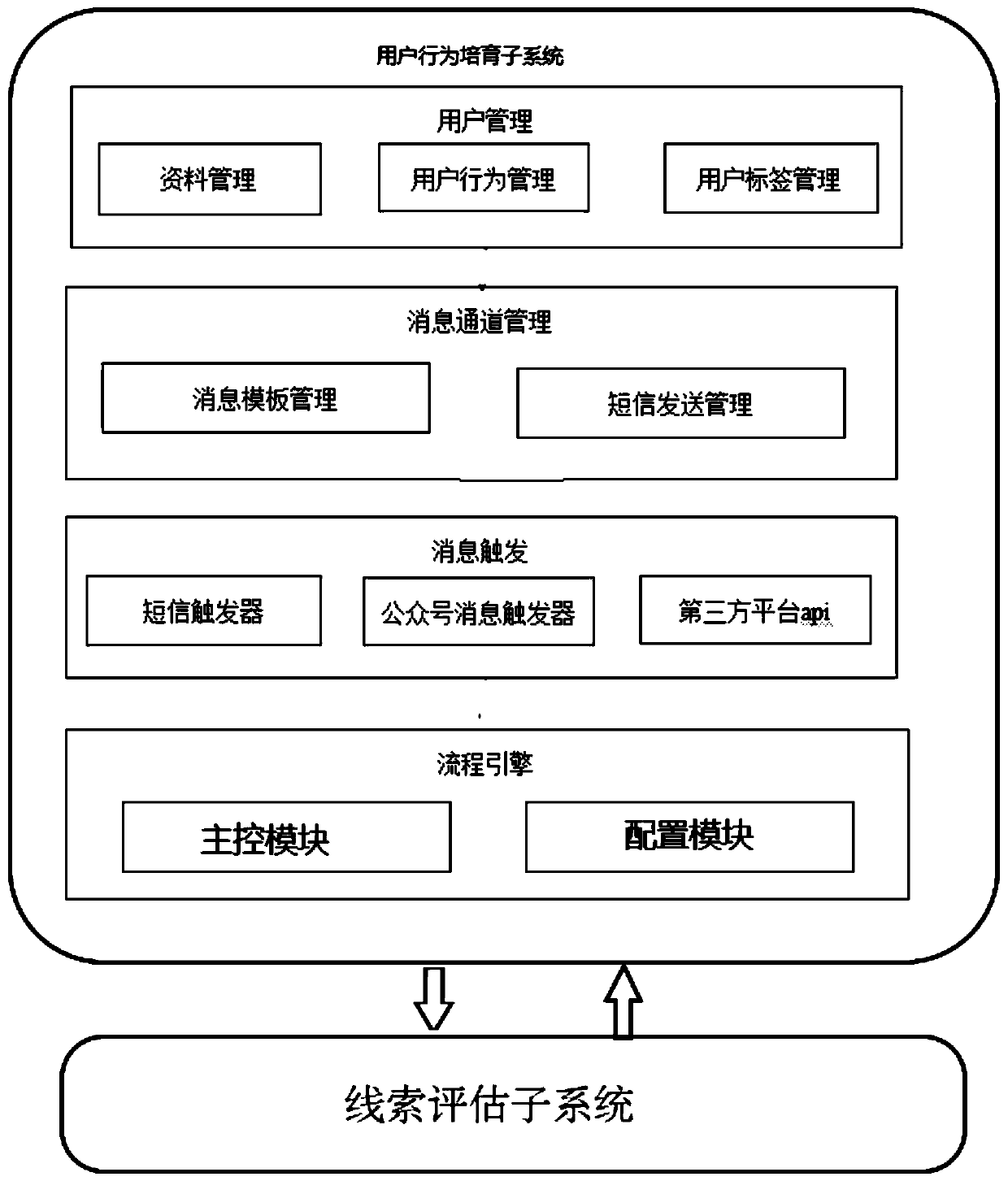 User behavior cultivation system and method based on BP neural network